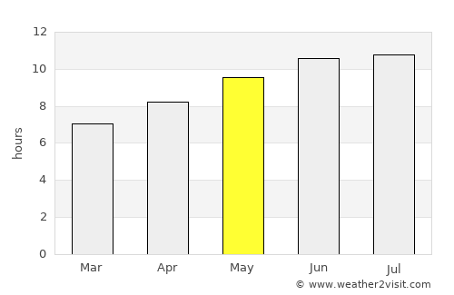 Potosi average rain in May
