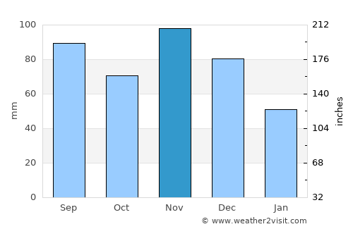 Potosi average rain in November