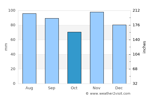 Potosi average rain in October
