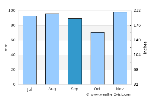 Potosi average rain in September