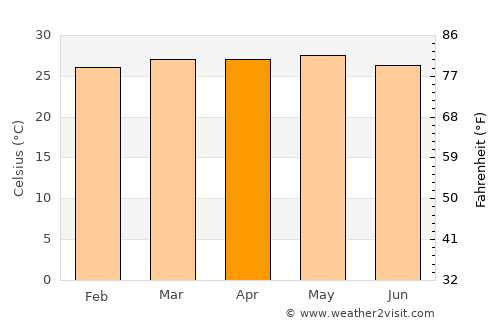 Potosí average temperature in April