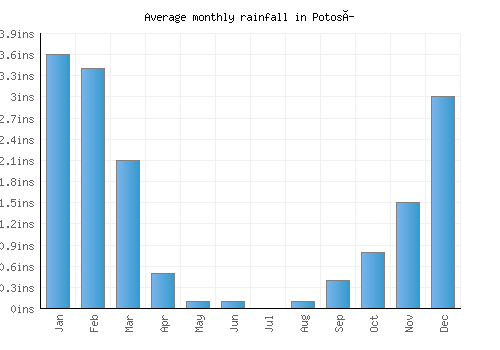 Potosí monthly rainfall chart (inches)