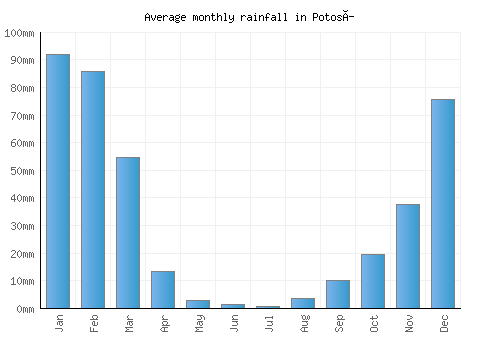 Potosí monthly rainfall chart (mm)