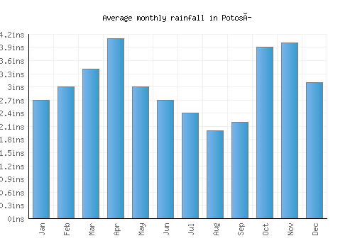 Potosí monthly rainfall chart (inches)