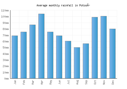 Potosí monthly rainfall chart (mm)