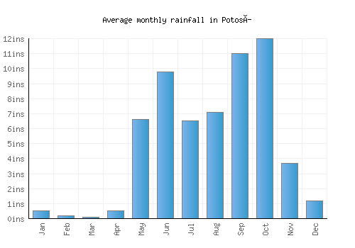 Potosí monthly rainfall chart (inches)