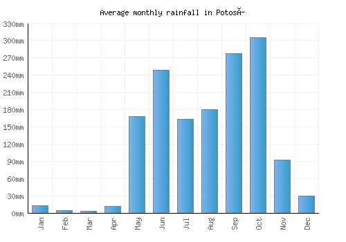 Potosí monthly rainfall chart (mm)