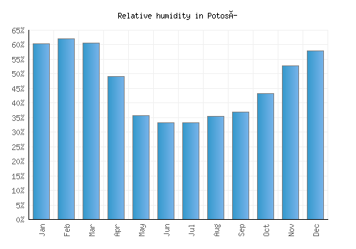 Potosí relative humidity averages