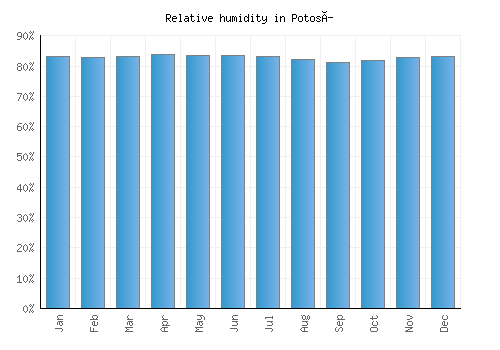 Potosí relative humidity averages
