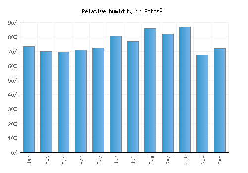 Potosí relative humidity averages