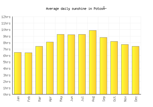 Potosí average daily sunshine chart
