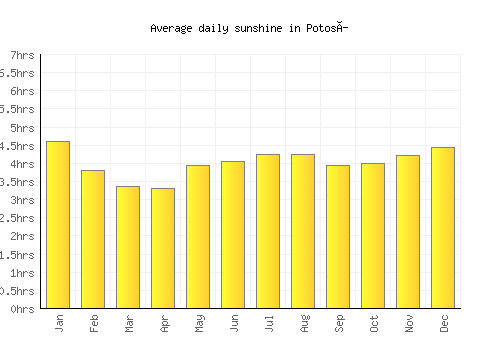 Potosí average daily sunshine chart