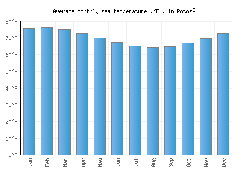 Potosí average sea temperature chart (Fahrenheit)