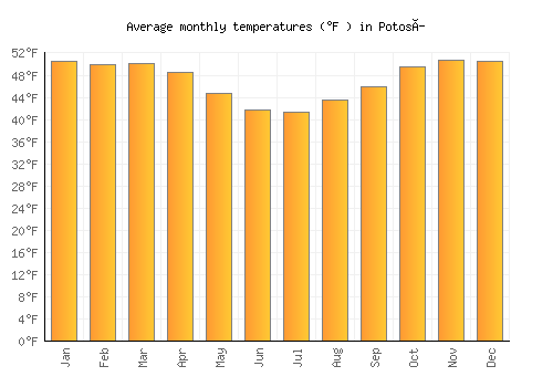 Potosí average temperature chart (Fahrenheit)