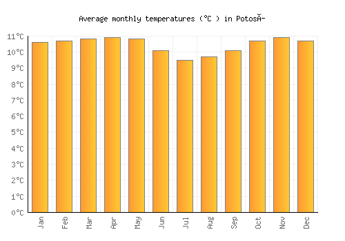 Potosí average temperature chart (Celsius)