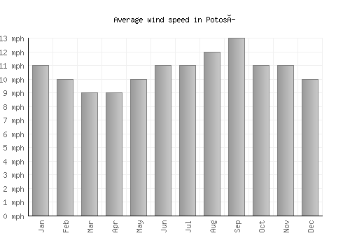 Potosí average winspeed by month (mph)
