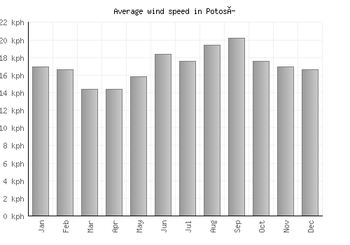 Potosí average winspeed by month (km/h)