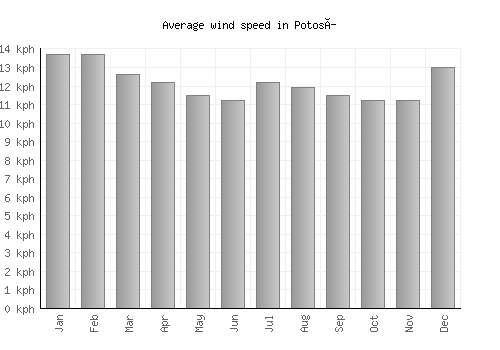Potosí average winspeed by month (km/h)