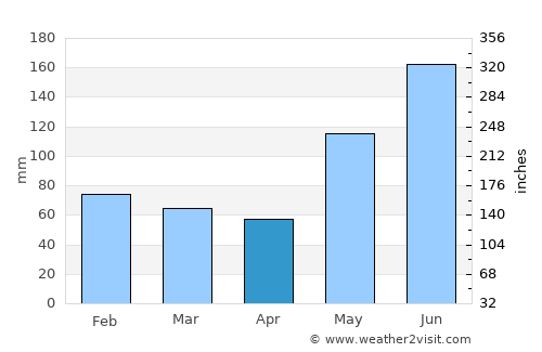 Potot average rain in April