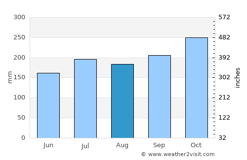 Potot average rain in August