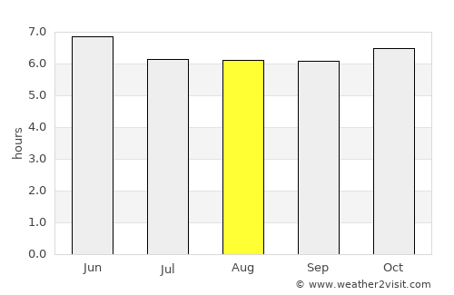 Potot average rain in August