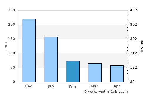 Potot average rain in February