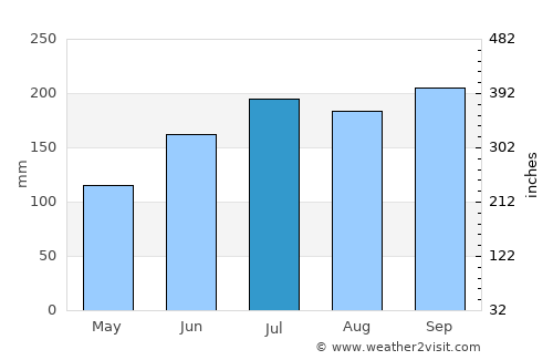 Potot average rain in July