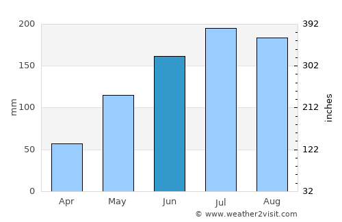 Potot average rain in June