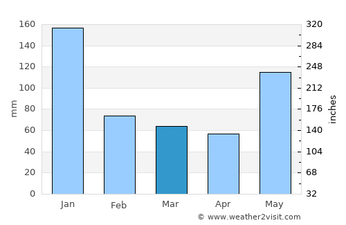 Potot average rain in March