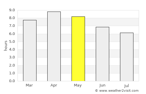 Potot average rain in May