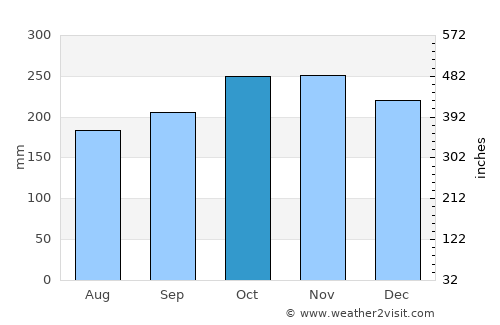 Potot average rain in October