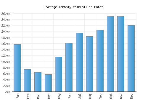 Potot monthly rainfall chart (mm)