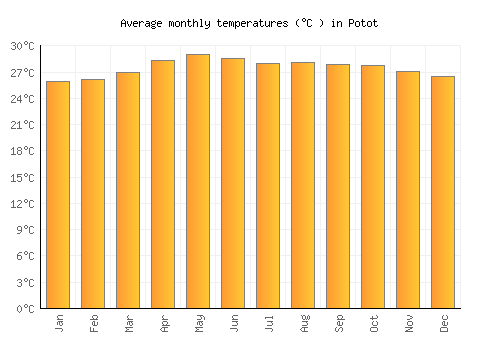 Potot average temperature chart (Celsius)