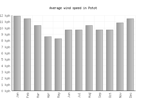 Potot average winspeed by month (km/h)