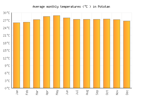 Pototan average temperature chart (Celsius)