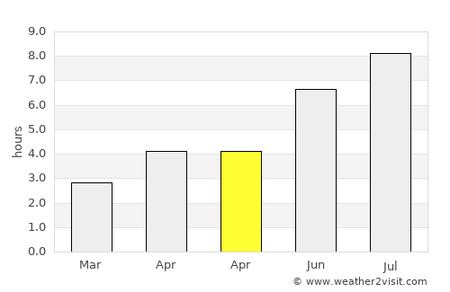 Potou average rain in April