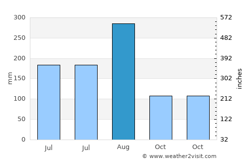 Potou average rain in August