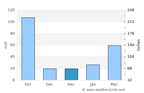 Potou average rain in December