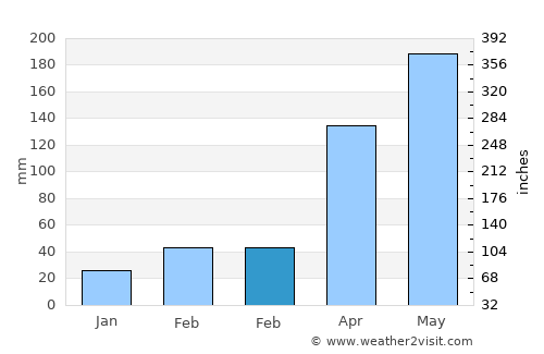 Potou average rain in February