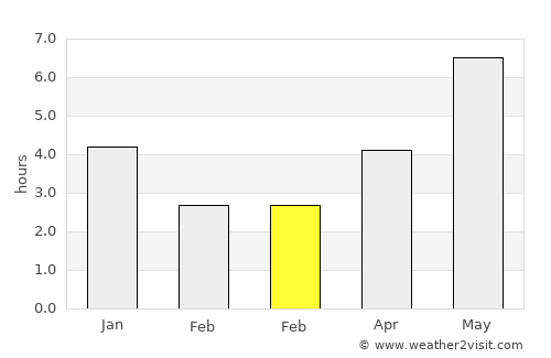 Potou average rain in February
