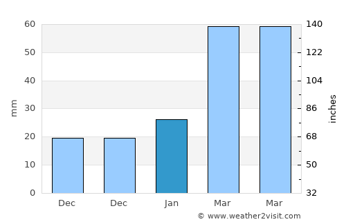 Potou average rain in January