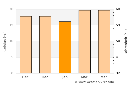 Potou average temperature in January