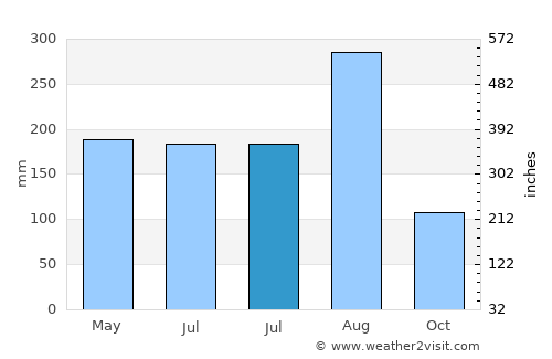 Potou average rain in July