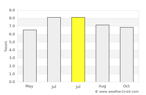 Potou average rain in July