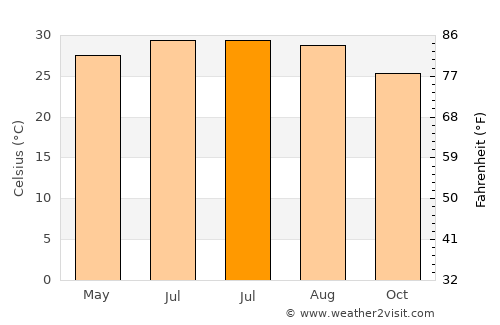Potou average temperature in July