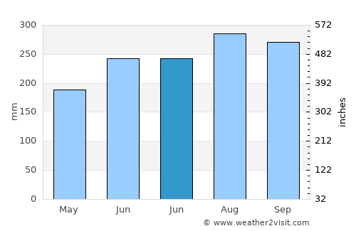Potou average rain in June