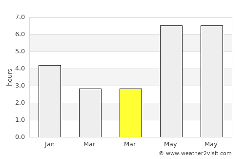 Potou average rain in March