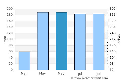 Potou average rain in May