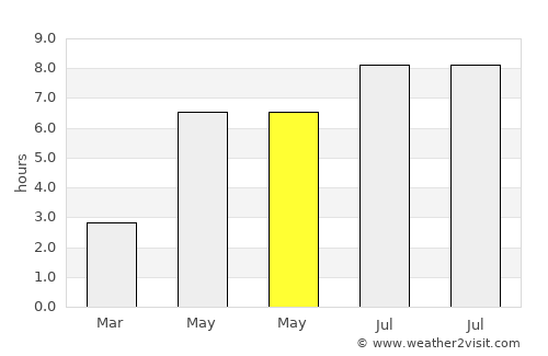 Potou average rain in May