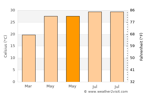 Potou average temperature in May